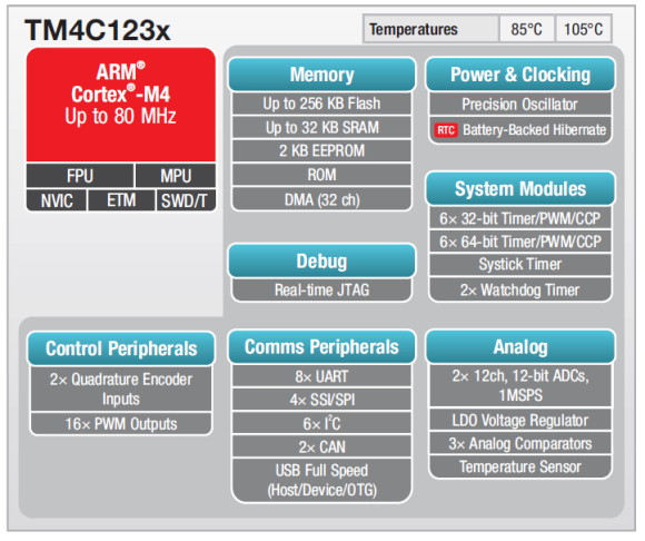 Understanding the Clock in TM4C123 Series Microcontroller